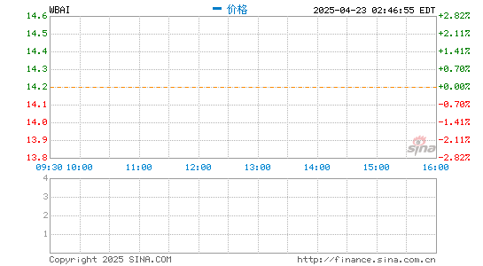 可盈配资 换道数字货币、与彩票渐行渐远，500彩票网股价曾三个月涨8倍