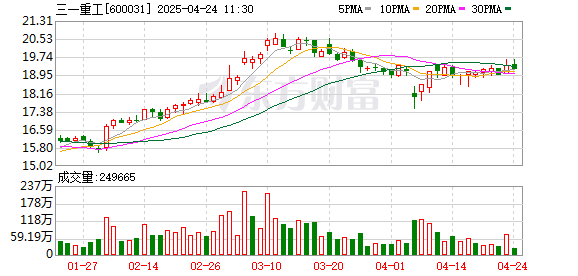 宏泰配资 本周再添9家！三一重工等多股披露回购增持再贷款计划 相关A股名单一览