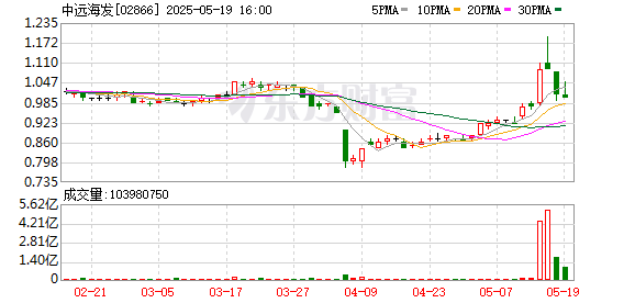 拾贝赢 中远海发回购100万股 金额101万港元
