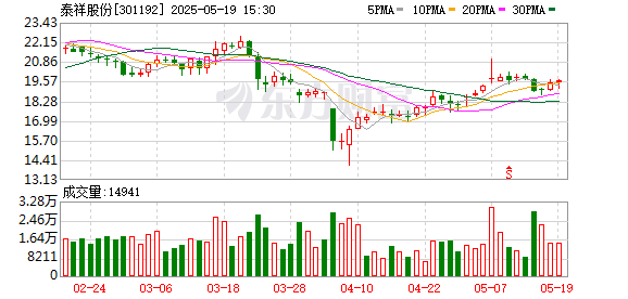 我要配资网 泰祥股份授予341万股限制性股票 价格为8.95元/股