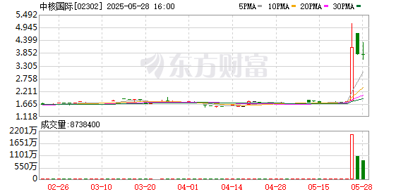 融易盈 港股中核国际午后涨超60%