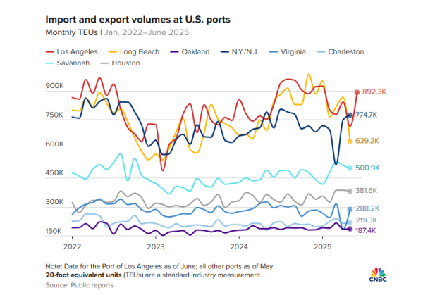 诚信-优配 特朗普关税引爆“企业囤货潮”，美最大港口6月吞吐量创历史新高！