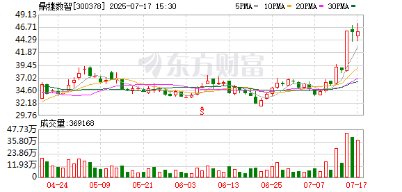 大赢家 ERP概念午后拉升 鼎捷数智20CM涨停