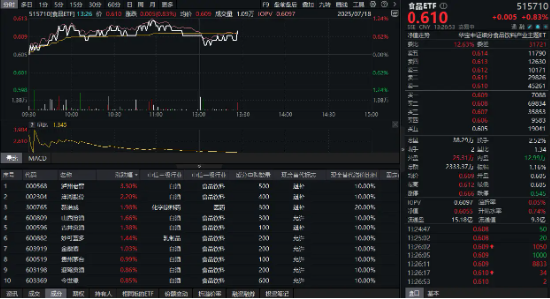 亚投金融 中国烈酒品牌霸榜前四！吃喝板块强势拉升，食品ETF（515710）上探1.16%！