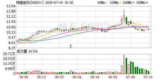 通盈配资 伟隆股份大宗交易成交45.10万股 成交额523.16万元