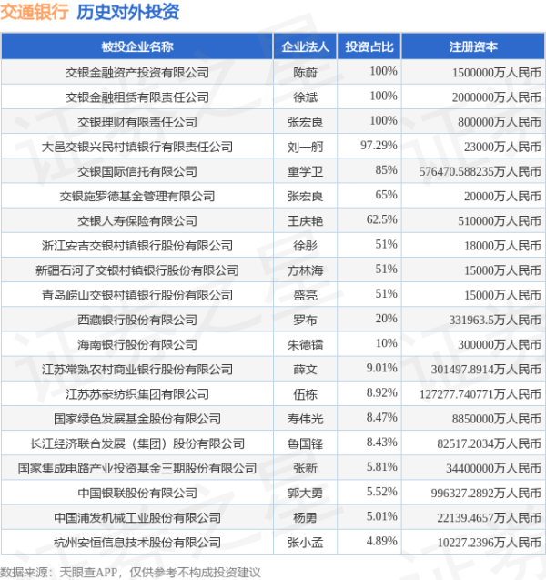 广州典丰 交通银行（601328.SH）新增一起对外投资，被投资公司为南京波长光电科技股份有限公司