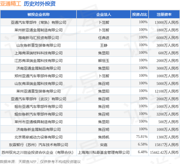 金河配资 亚通精工（603190.SH）新增一起对外投资，被投资公司为东霖智行（苏州）汽车技术有限公司