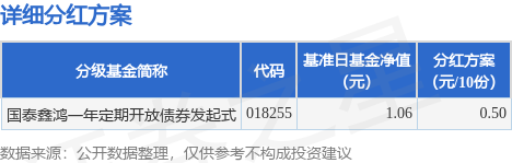 真牛所配资 基金分红：国泰鑫鸿一年定期开放债券发起式基金8月26日分红